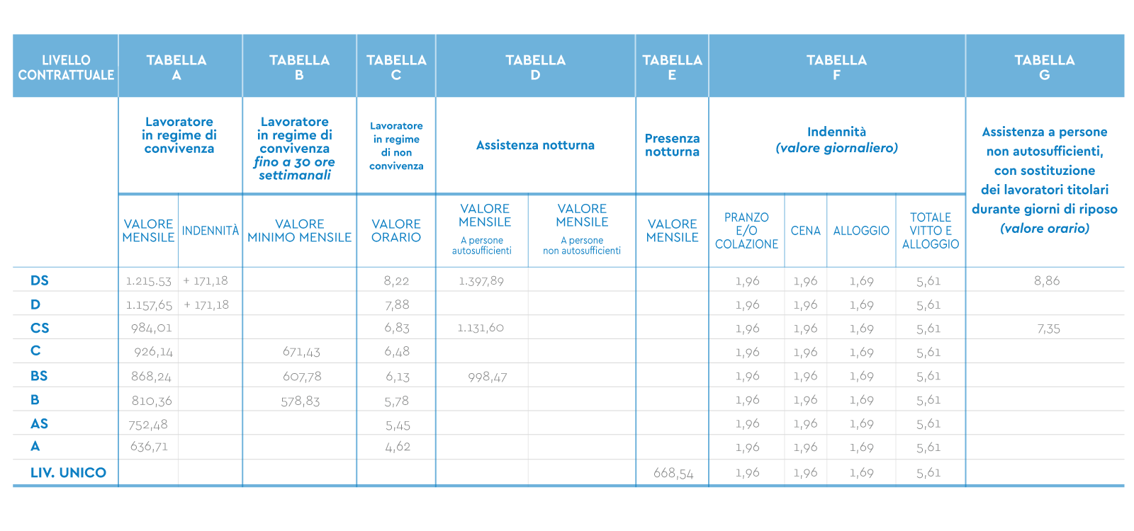 Tabella Retribuzioni